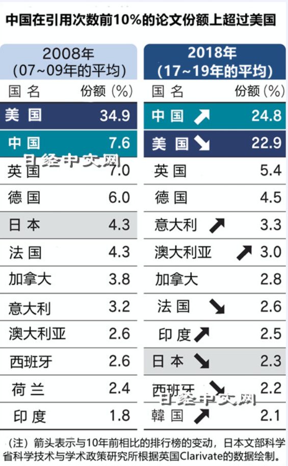 日媒：中国论文质与量超越美国，跃居世界首位