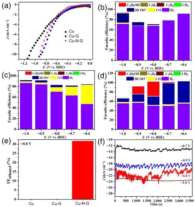 ​Nano Research：Cu-N-G电催化CO2还原并提高对乙醇的选择性