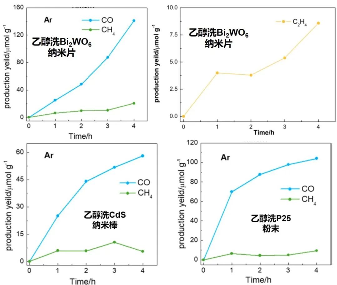 魔法又来？光催化CO₂还原：没有CO₂，也能得到CO、甲烷、乙烯？？