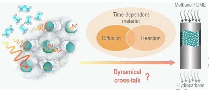 刘中民&魏迎旭NSR：分子筛催化甲醇和二甲醚转化中的多尺度动态串扰