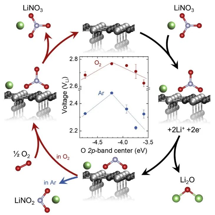 ​麻省理工Joule：硝酸盐介导的锂-氧电池金属氧化物上四-电子氧还原