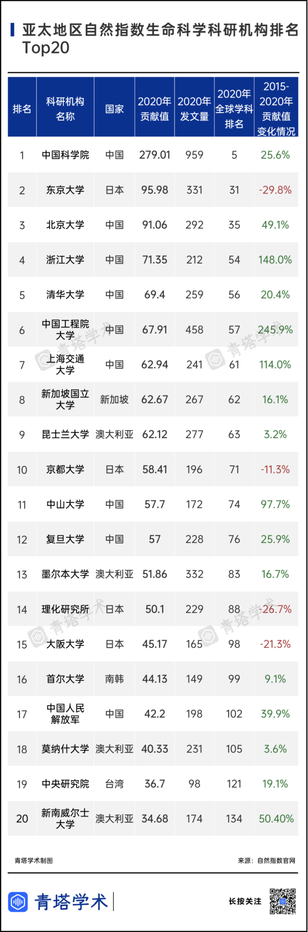 7所中国高校挺进前10！《2021年亚太地区自然指数增刊》出炉