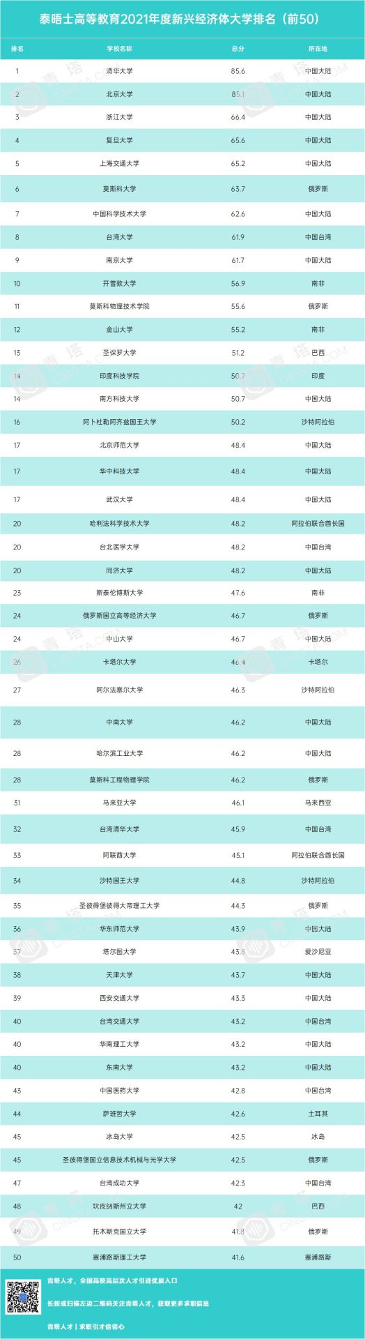 重磅！泰晤士公布重量级大学排名，91所大陆高校入选！