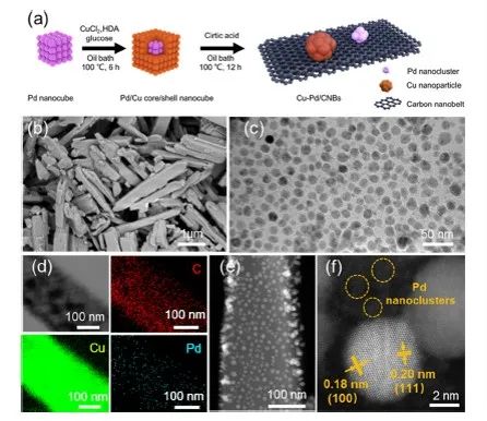 ACS Appl. Mater. Interfaces：铜和钯修饰的碳纳米带用于催化硝酸盐电还原合成氨