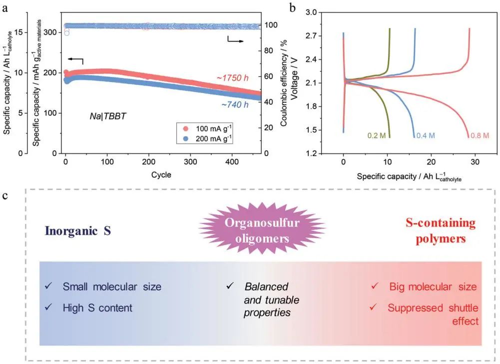 郑州大学AM：有机硫和原位生成低聚物的尺寸效应实现高利用率的钠-有机硫电池