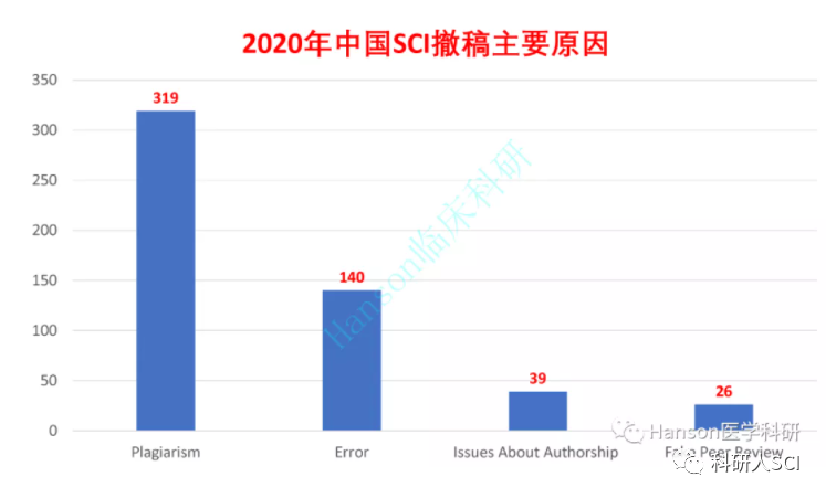 11046篇！中国SCI论文撤稿量世界第一，占全球撤稿论文的44%