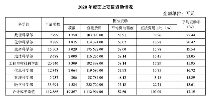 重磅！2021国自然指南发布，公布2020年项目资助情况！