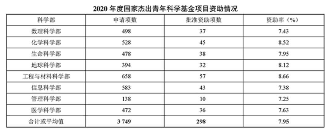 重磅！2021国自然指南发布，公布2020年项目资助情况！