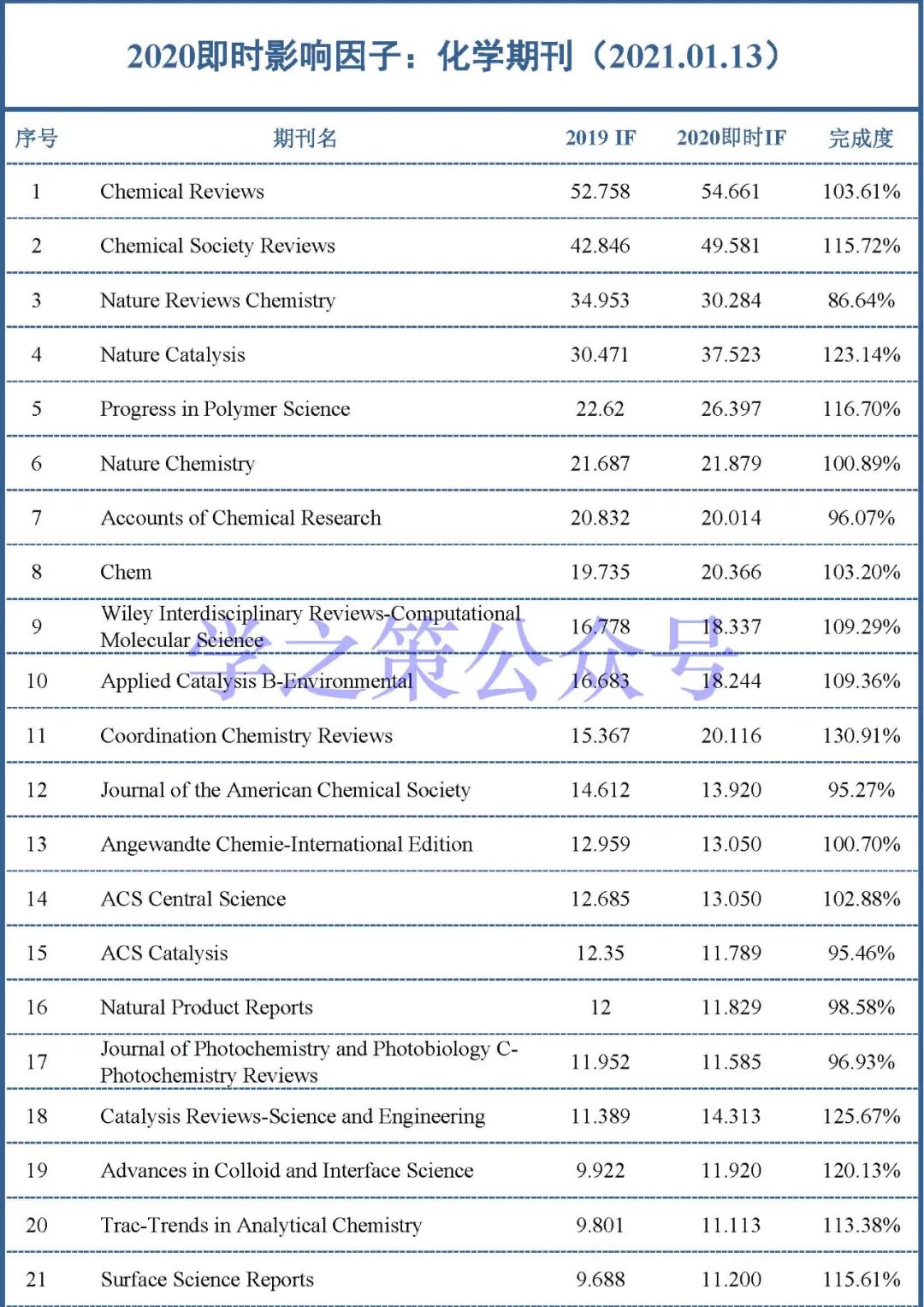 最新影响因子预测出炉：375本化学期刊，近60%期刊已实现上涨！