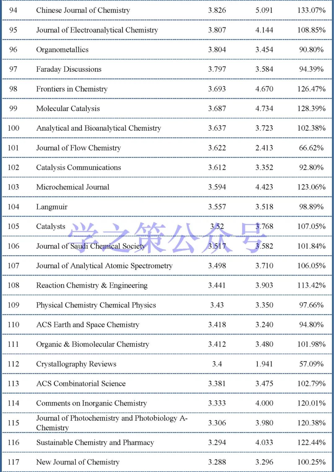 最新影响因子预测出炉：375本化学期刊，近60%期刊已实现上涨！