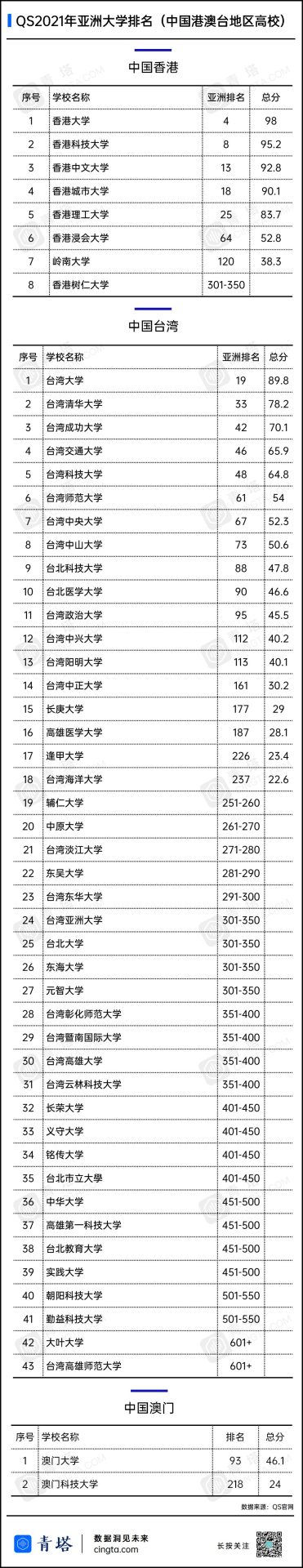 重磅！2021QS亚洲大学排名出炉，177所中国高校上榜！