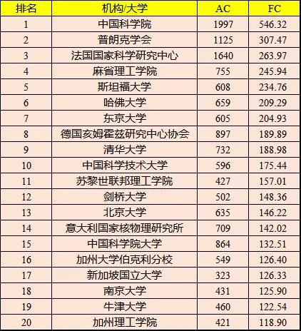 最新机构学术排名，中科院仍蝉联第一宝座！(内附各学科领域内机构的最新排名)