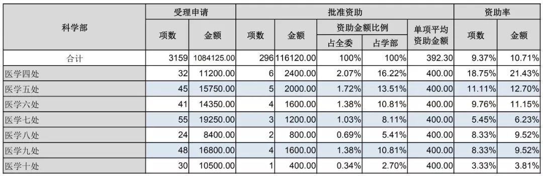 官方数据：2019年杰青优青、面青地等资助率，高校获资助排名、经费总数等统计！