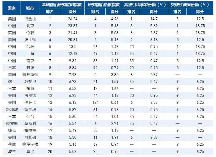 全球高被引科学家TOP20城市