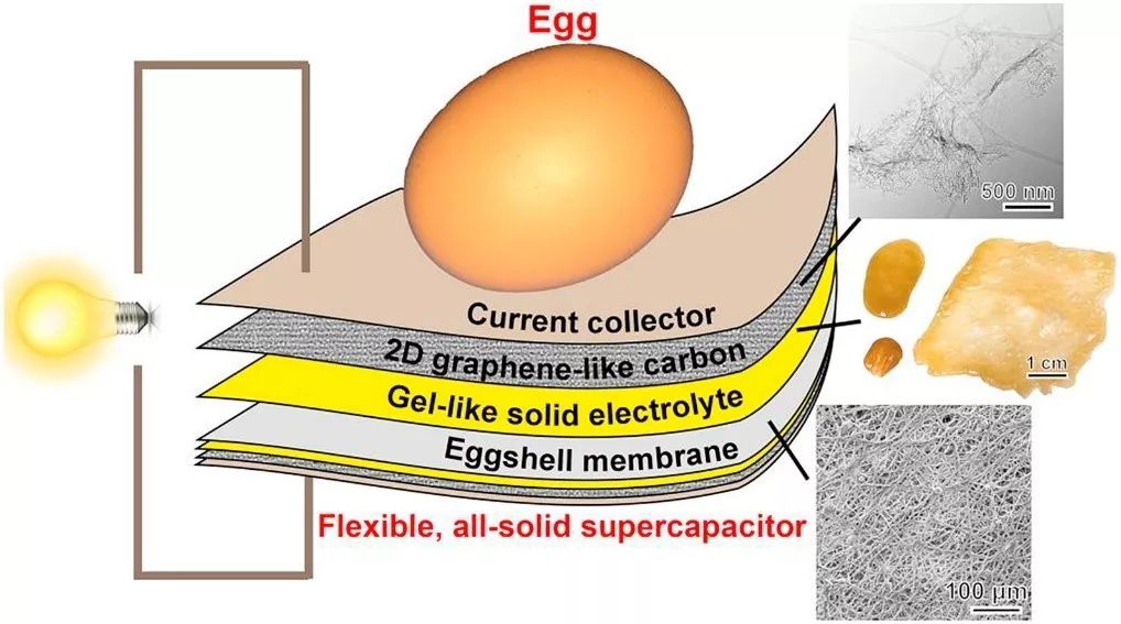 中餐馆里的思考：把鸡蛋变成超级电容器，总共分几步？