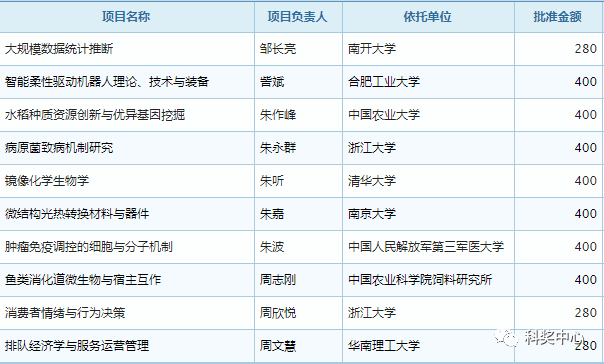 最新发布！2019年国家杰青名单正式公布，296人入选