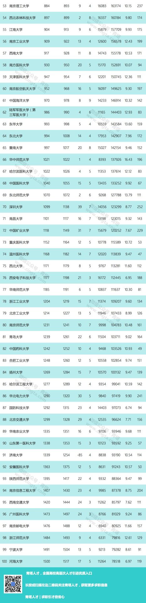 全球6214家科研机构上榜，最新ESI中国大学综合排名百强出炉！