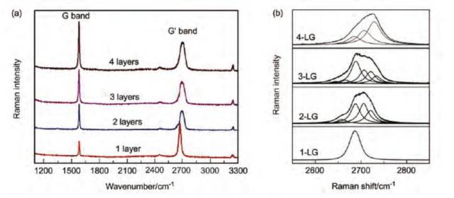 【表征】详解石墨烯拉曼光谱测试