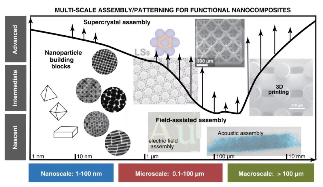 【综述】最新Science：从纳米结构单元到宏观器件