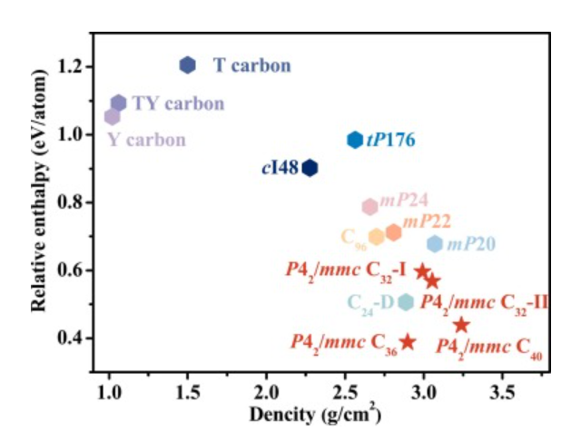 【计算论文精读】基于密度泛函理论，在P42/mmc空间群中设计4种新的三维sp3杂化碳同素异形体
