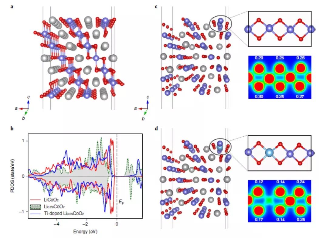 李泓＆禹习谦等Nature Energy：痕量阳离子掺杂，LiCoO2正极稳定充电至4.6V