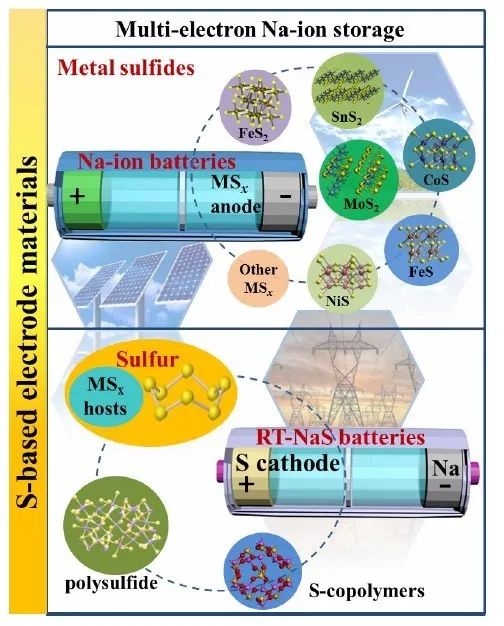 【综述】曹余良＆侴术雷：室温钠电S基电极材料机理/进展与关键问题