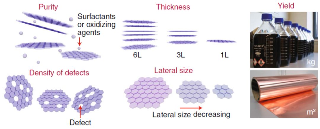 【顶刊】刘忠范＆彭海琳Nat. Mater.综述：石墨烯制备决定产业化未来