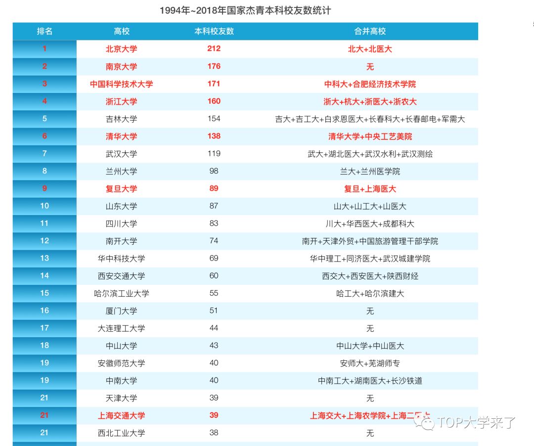 两院院士本科校友统计：清华北大哪家强？