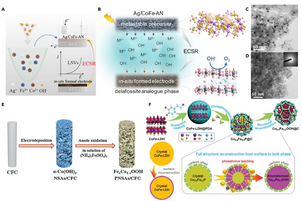 北航郭林教授Matter综述：“电催化的核心”之“原位自重构产生非晶态物种”！