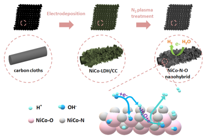 香港城市张文军：Plasma镍钴氮化物-氧化物异质结用于高效电化学析氢