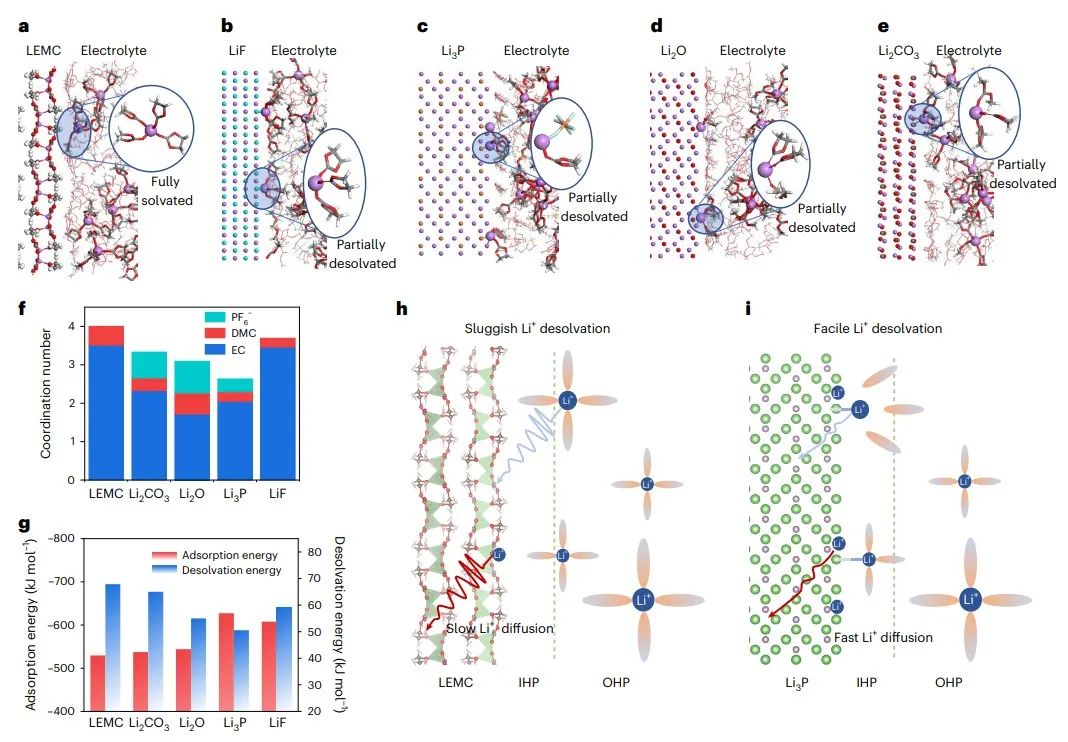 华科孙永明Nature Energy：Li3P基晶体固体电解质界面实现快充石墨基锂离子电池