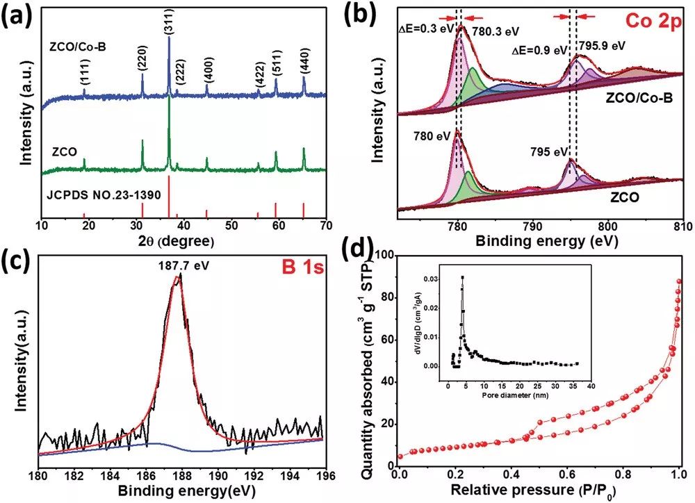 李宝华＆汪国秀AEM：Co-B纳米薄片桥梁功能促进ZnCo2O4 储锂性能大增