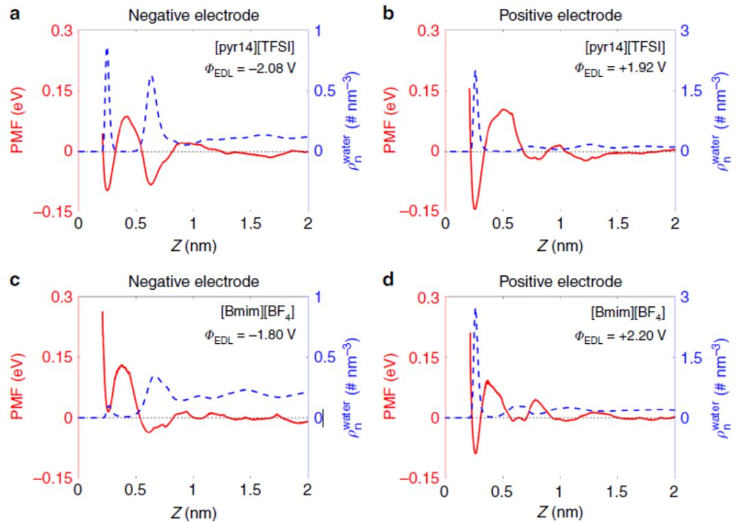 Nat. Commun.电化学方法+分子动力学模拟：探究离子液体电化学界面