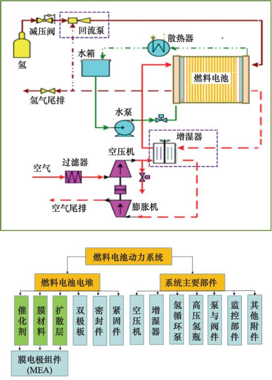 燃料电池汽车的关键技术，这是总结最全的一篇推文！