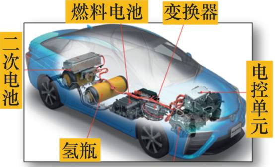 燃料电池汽车的关键技术，这是总结最全的一篇推文！