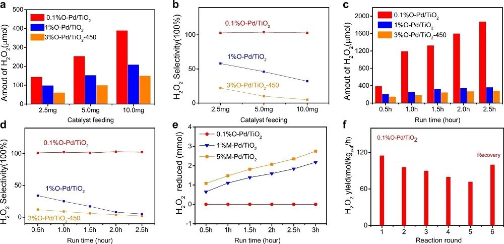 Nature子刊：O-Pd/TiO2高活性和选择性的氧加氢制H2O2