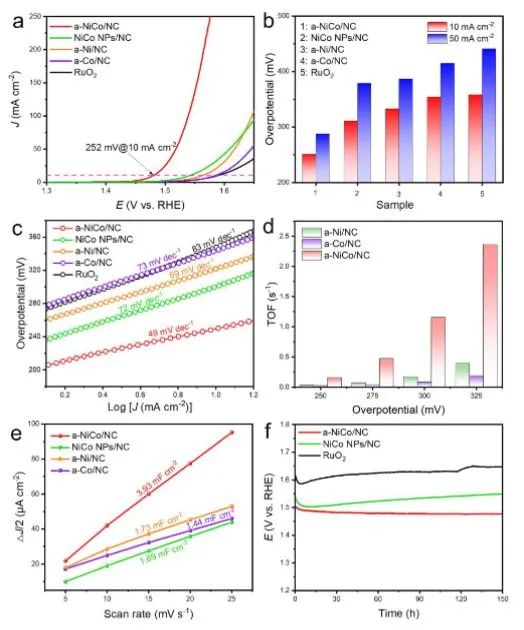 楼雄文等Angew.: 1+1>2! 原子分散的Ni/Co协同促进a-NiCo/NC高效电催化OER