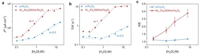 章宇超课题组JACS：PEC水氧化过程PCET研究，助力揭示光阳极上水的速率规律