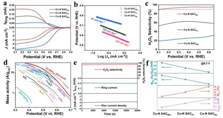 JACS: 计算+实验：筛选高活性Co-N4配位基序用于选择性电合成H2O2