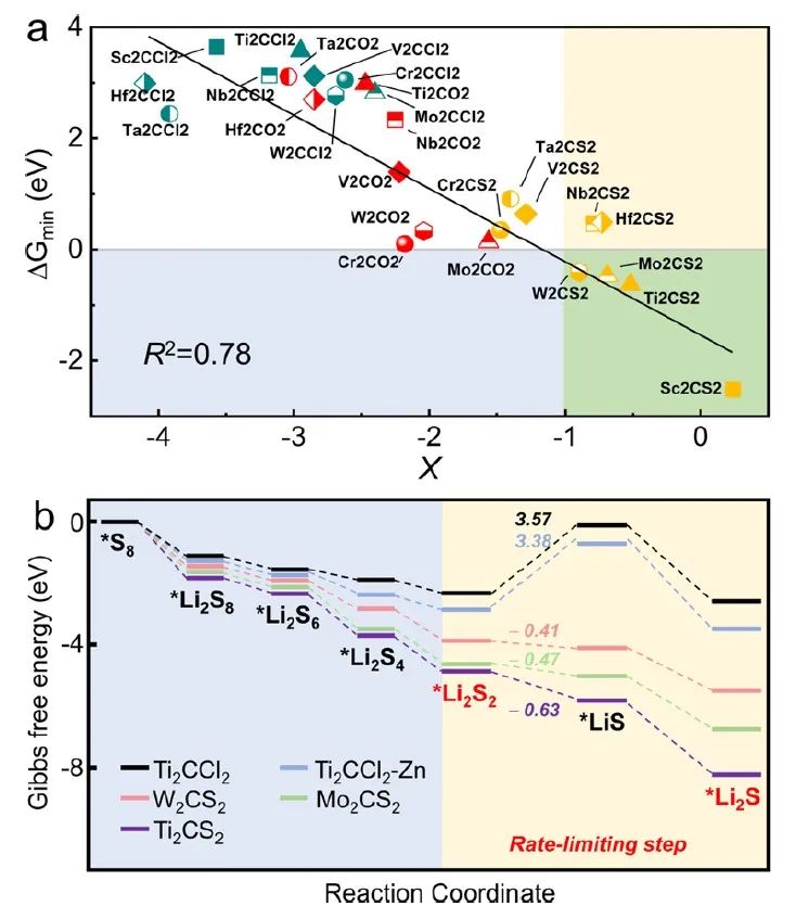 JACS：准确预测用于Li-S电池的优化MXene正极催化剂