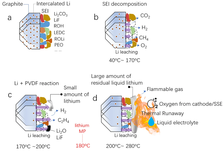 清华&阿贡Nat. Commun.：原位观察锂化石墨负极的热驱动降解和安全问题
