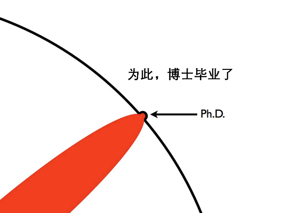 什么是博士？看完我懂了。最佳图解——人类知识的拓荒者！