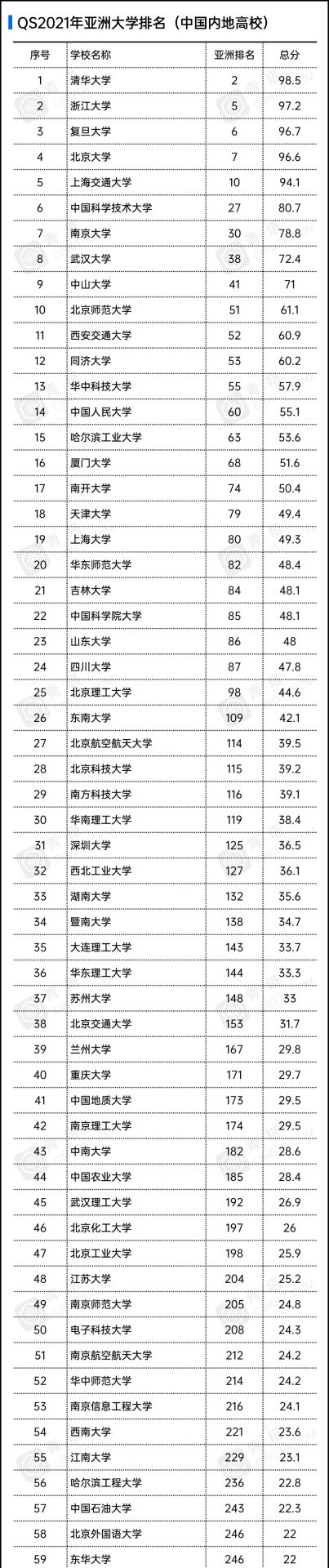 重磅！2021QS亚洲大学排名出炉，177所中国高校上榜！