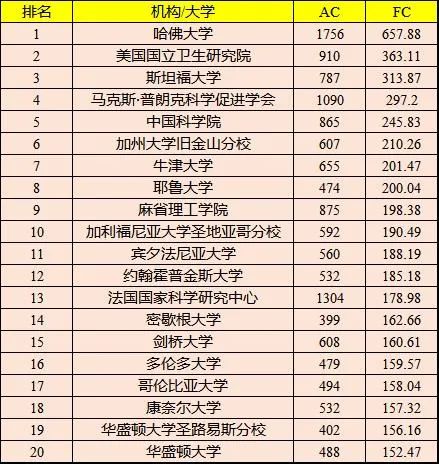 最新机构学术排名，中科院仍蝉联第一宝座！(内附各学科领域内机构的最新排名)