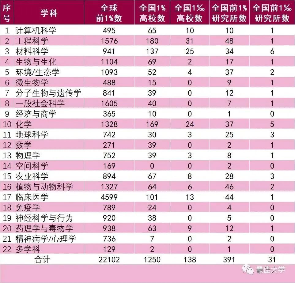 最新ESI学术排名！各高校有哪些学科上榜全球前1%​？