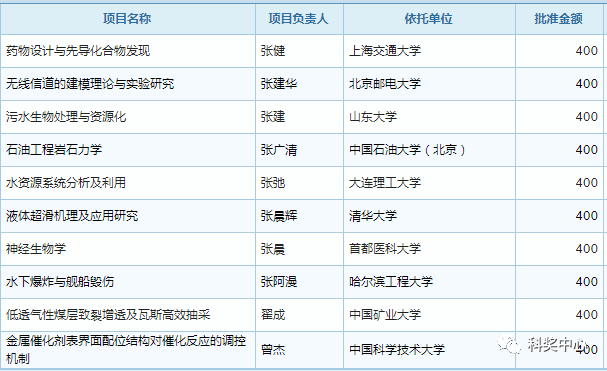 最新发布！2019年国家杰青名单正式公布，296人入选