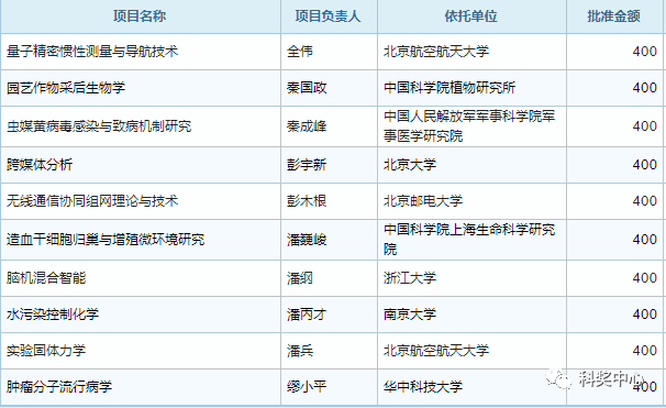 最新发布！2019年国家杰青名单正式公布，296人入选