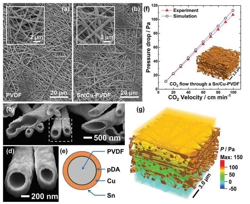 【顶刊】Advanced Energy Materials：SnCu纳米纤维气体扩散电极高效CO2RR