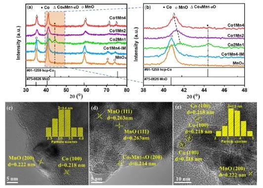 王悦课题组ACS Catalysis：氧空位起大作用，促进CoMnOx选择性催化合成高级醇