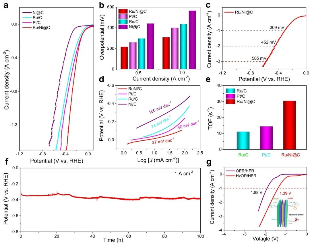 【DFT+实验】戴启洲/侯阳Nano Energy：缺电子钌团簇实现安培级电流密度析氢